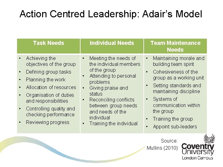 Action Centred Leadership: Adair’s Model Task Needs Individual Needs • Achieving the objectives of