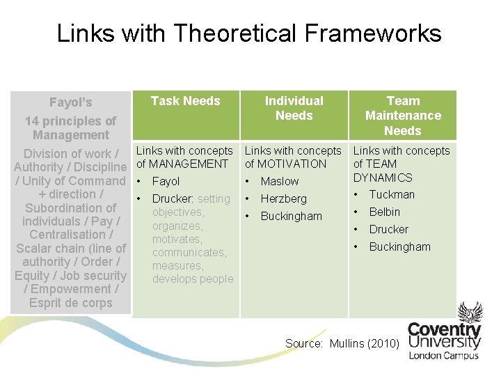 Links with Theoretical Frameworks Task Needs Fayol’s 14 principles of Management Division of work
