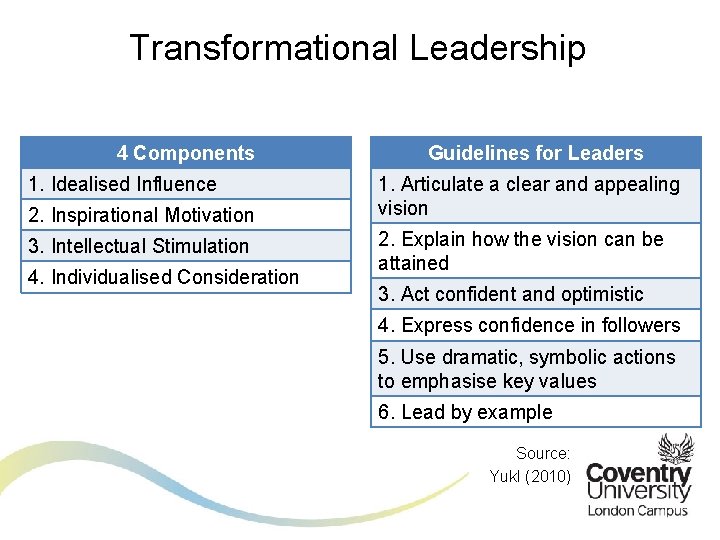 Transformational Leadership 4 Components 1. Idealised Influence 2. Inspirational Motivation 3. Intellectual Stimulation 4.
