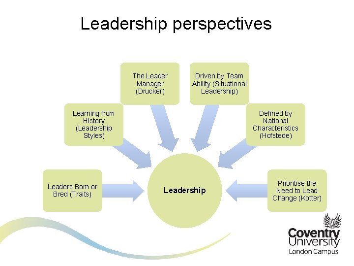 Leadership perspectives The Leader Manager (Drucker) Driven by Team Ability (Situational Leadership) Learning from