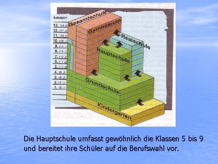 Die Hauptschule umfasst gewöhnlich die Klassen 5 bis 9 und bereitet ihre Schüler auf