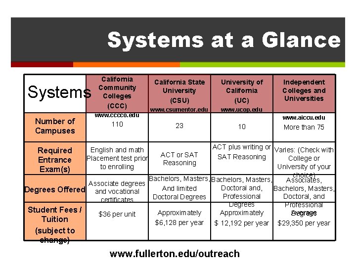 Systems at a Glance Systems Number of Campuses California Community Colleges (CCC) www. cccco.