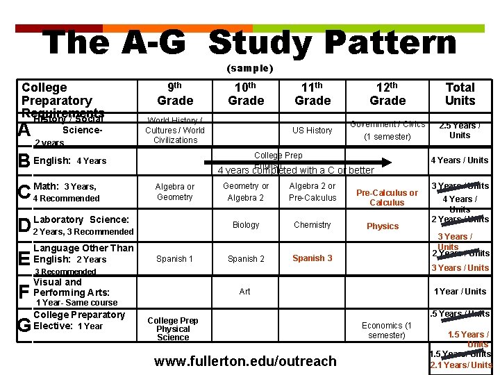 The A-G Study Pattern (sample) College Preparatory Requirements History / Social A 2 years