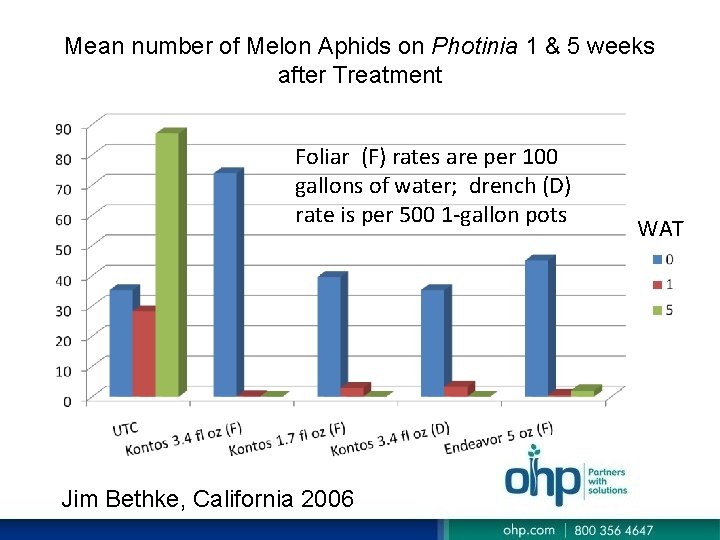 Mean number of Melon Aphids on Photinia 1 & 5 weeks after Treatment Foliar Mean number of Melon Aphids on Photinia 1 & 5 weeks after Treatment Foliar
