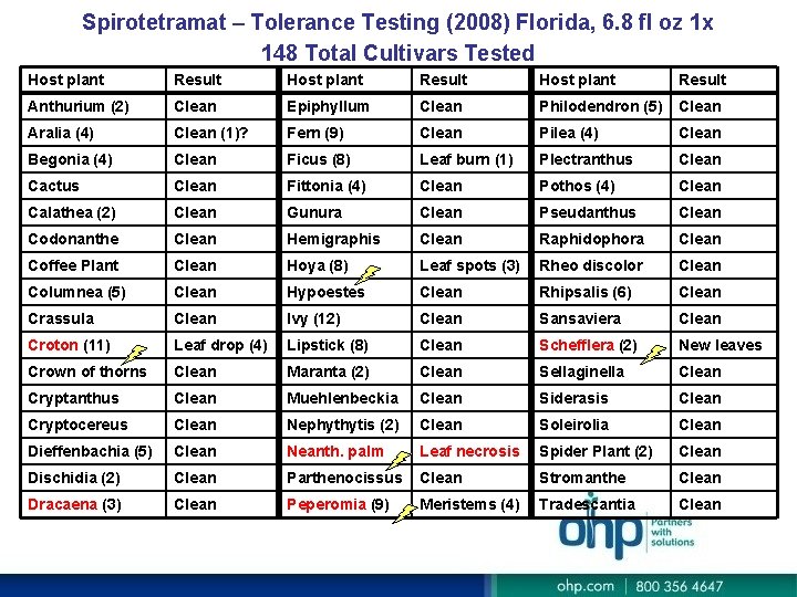 Spirotetramat – Tolerance Testing (2008) Florida, 6. 8 fl oz 1 x 148 Total Spirotetramat – Tolerance Testing (2008) Florida, 6. 8 fl oz 1 x 148 Total