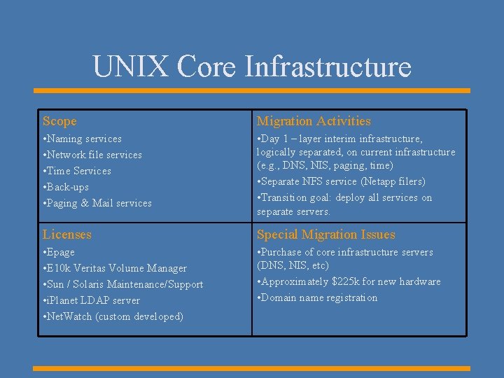 UNIX Core Infrastructure Scope Migration Activities • Naming services • Network file services •