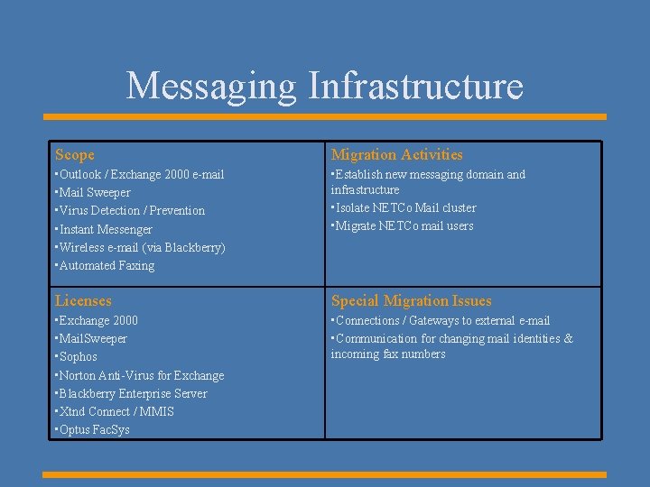 Messaging Infrastructure Scope Migration Activities • Outlook / Exchange 2000 e-mail • Mail Sweeper