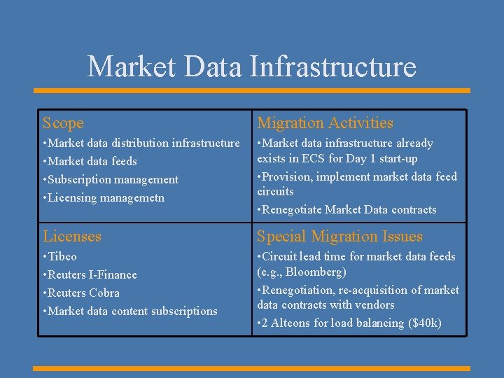 Market Data Infrastructure Scope Migration Activities • Market data distribution infrastructure • Market data