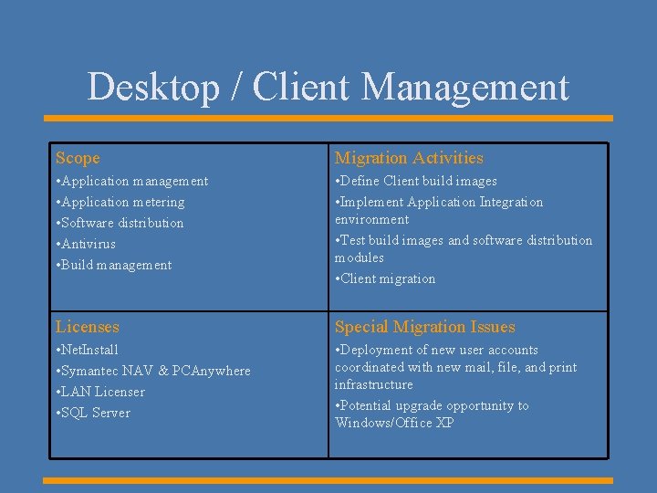 Desktop / Client Management Scope Migration Activities • Application management • Application metering •