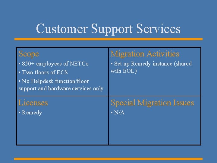 Customer Support Services Scope Migration Activities • 850+ employees of NETCo • Two floors