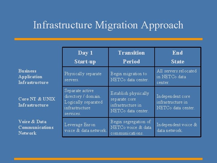 Infrastructure Migration Approach Day 1 Start-up Transition Period End State Business Application Infrastructure Physically