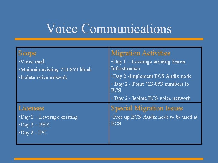 Voice Communications Scope Migration Activities • Voice mail • Maintain existing 713 -853 block