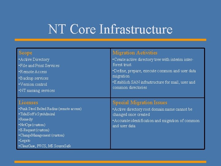 NT Core Infrastructure Scope Migration Activities • Active Directory • File and Print Services