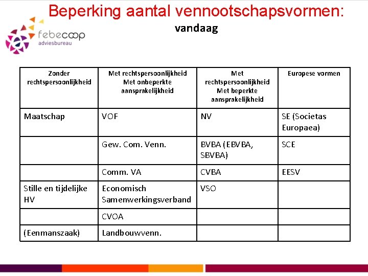 Beperking aantal vennootschapsvormen: vandaag Zonder rechtspersoonlijkheid Maatschap Stille en tijdelijke HV Met rechtspersoonlijkheid Met