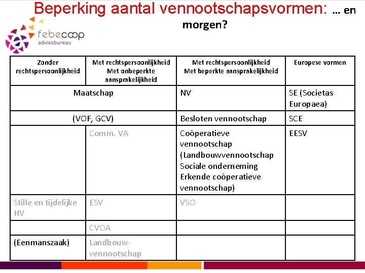 Beperking aantal vennootschapsvormen: … en morgen? Zonder rechtspersoonlijkheid Met onbeperkte aansprakelijkheid Europese vormen Maatschap
