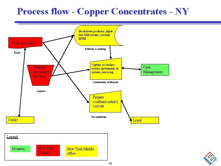 Process flow - Copper Concentrates - NY Breakdown positions, input into RM system, calculate