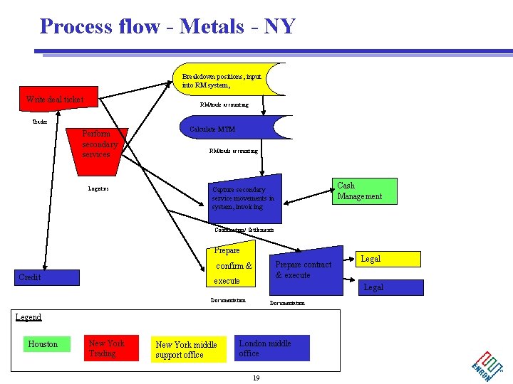 Process flow - Metals - NY Breakdown positions, input into RM system, Write deal