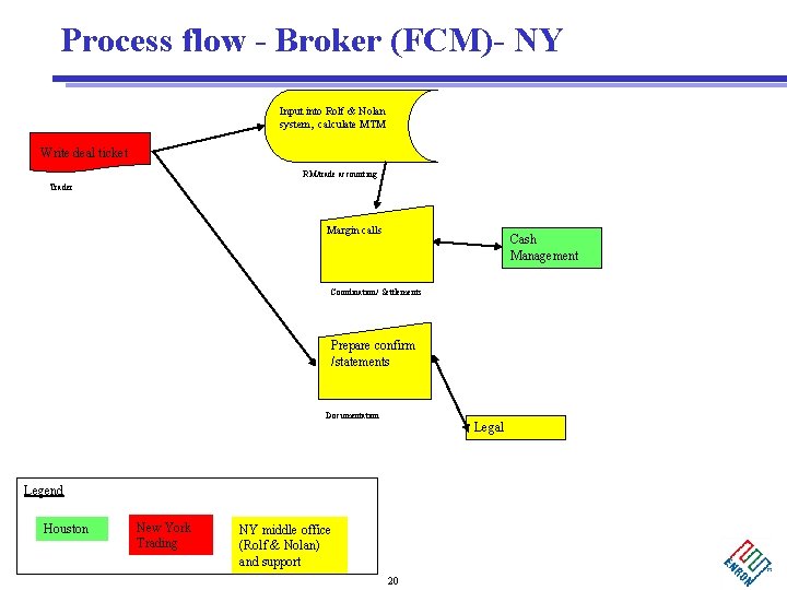 Process flow - Broker (FCM)- NY Input into Rolf & Nolan system, calculate MTM