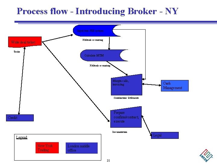 Process flow - Introducing Broker - NY Input into RM system RM/trade accounting Write