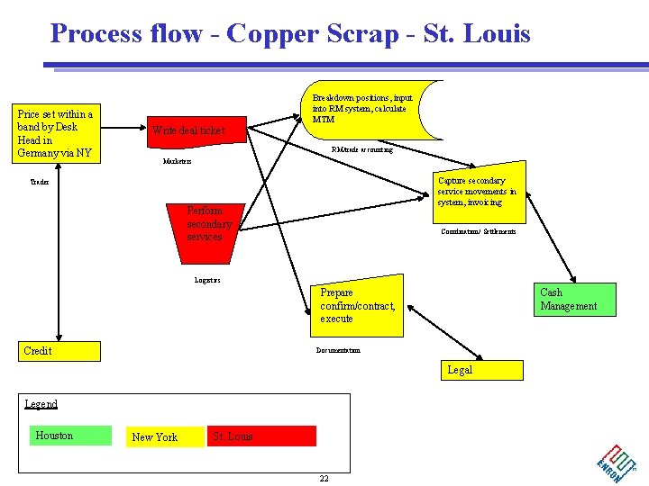 Process flow - Copper Scrap - St. Louis Price set within a band by