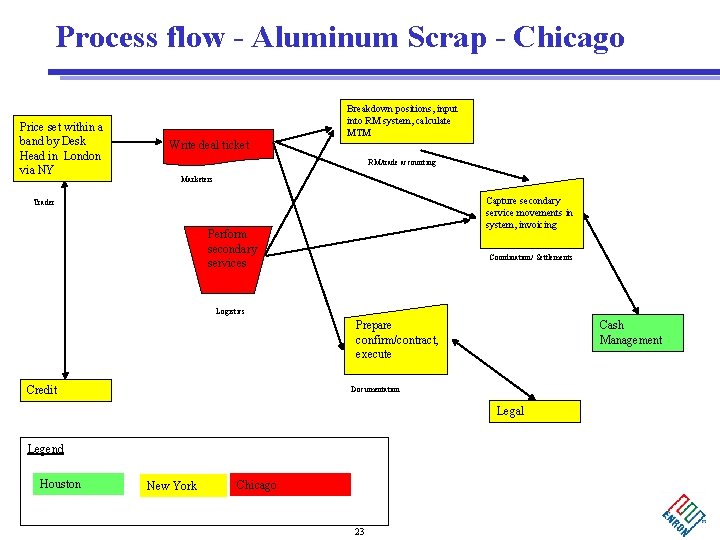 Process flow - Aluminum Scrap - Chicago Price set within a band by Desk