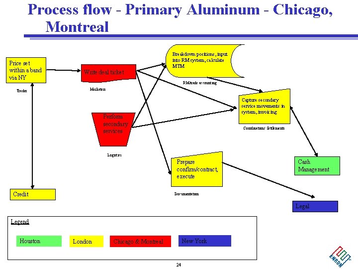 Process flow - Primary Aluminum - Chicago, Montreal Price set within a band via