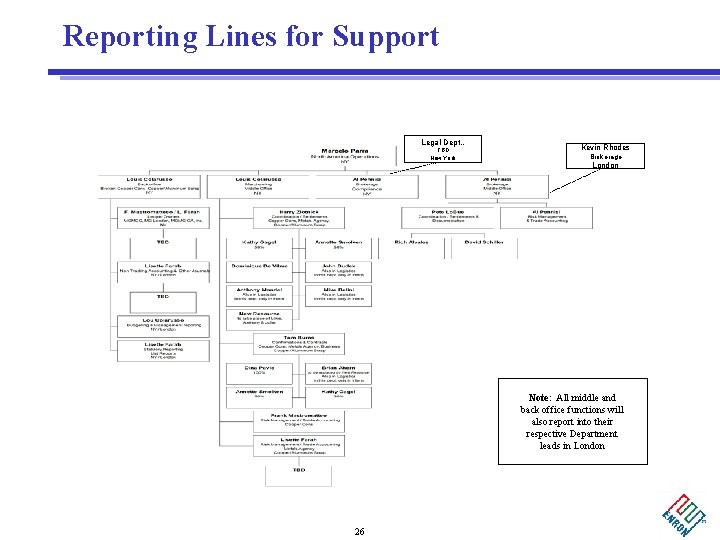 Reporting Lines for Support Legal Dept. . TBD New York Kevin Rhodes Brokerage London