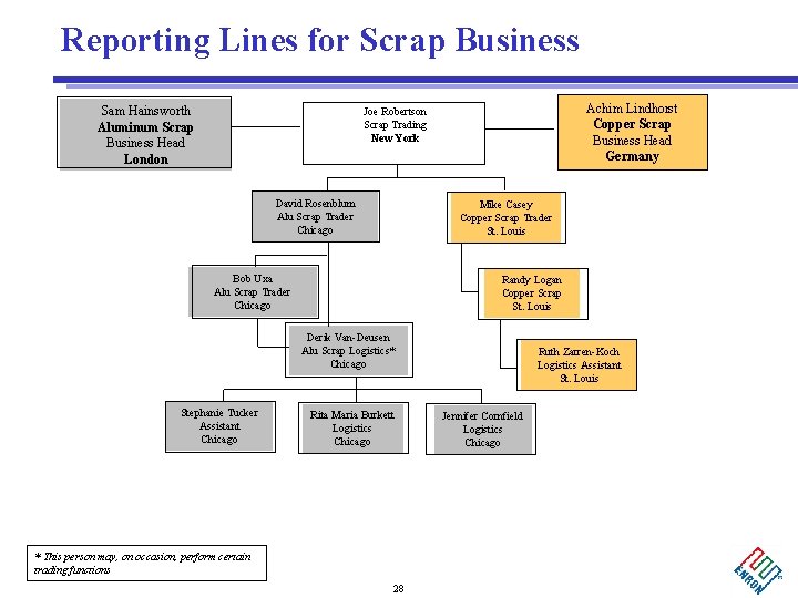 Reporting Lines for Scrap Business Sam Hainsworth Aluminum Scrap Business Head London Achim Lindhorst