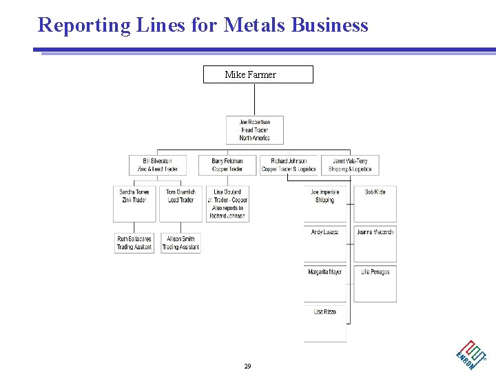 Reporting Lines for Metals Business Mike Farmer 29 