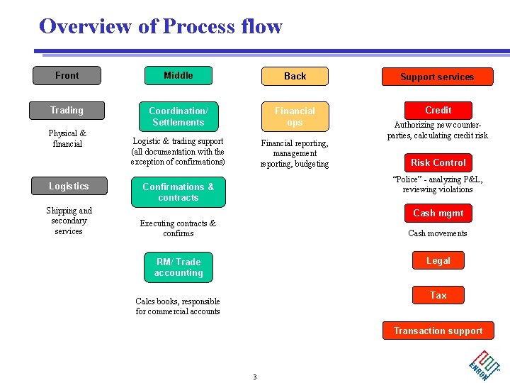Overview of Process flow Front Middle Back Support services Trading Coordination/ Settlements Financial ops