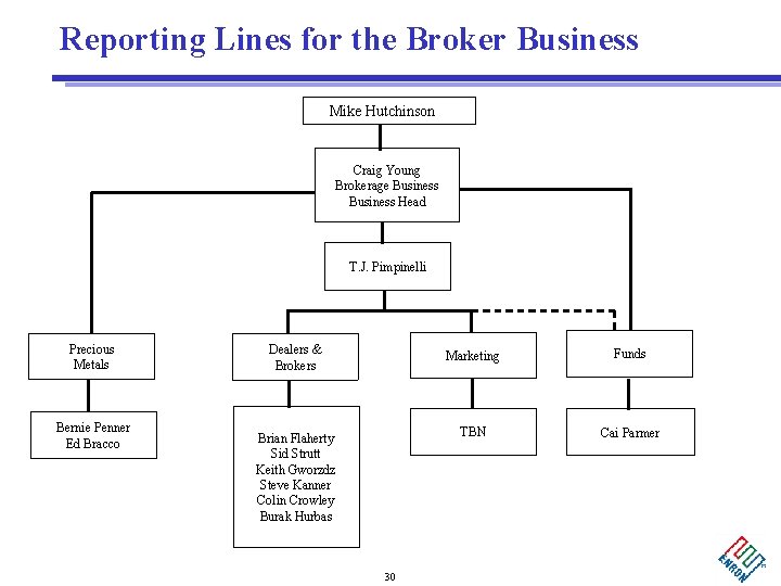 Reporting Lines for the Broker Business Mike Hutchinson Craig Young Brokerage Business Head T.