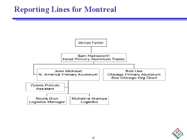 Reporting Lines for Montreal Michael Farmer 31 