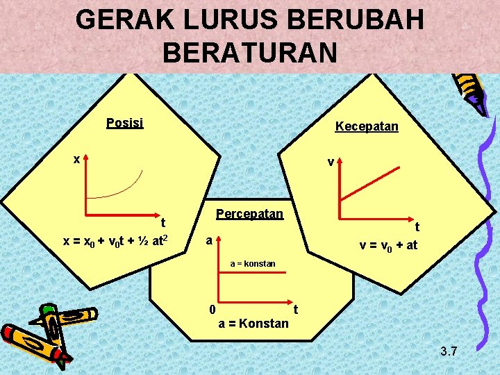 GERAK LURUS BERUBAH BERATURAN Posisi Kecepatan x t x = x 0 + v