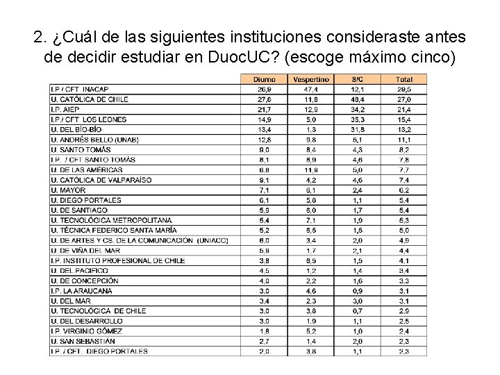 2. ¿Cuál de las siguientes instituciones consideraste antes de decidir estudiar en Duoc. UC?