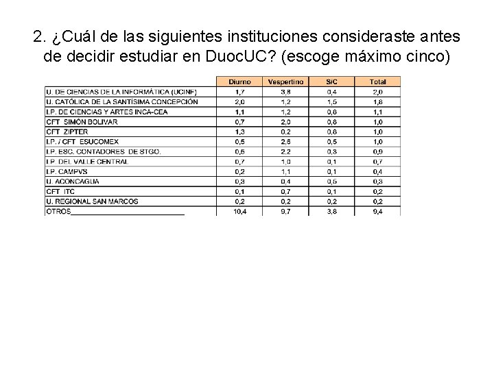 2. ¿Cuál de las siguientes instituciones consideraste antes de decidir estudiar en Duoc. UC?