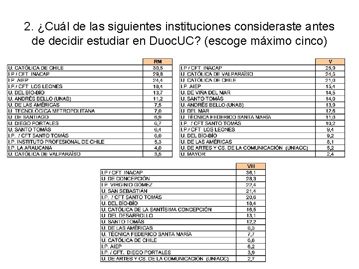2. ¿Cuál de las siguientes instituciones consideraste antes de decidir estudiar en Duoc. UC?