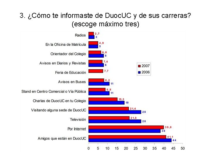 3. ¿Cómo te informaste de Duoc. UC y de sus carreras? (escoge máximo tres)