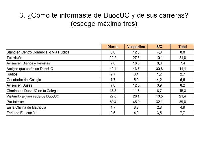 3. ¿Cómo te informaste de Duoc. UC y de sus carreras? (escoge máximo tres)