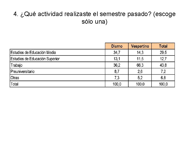 4. ¿Qué actividad realizaste el semestre pasado? (escoge sólo una) 