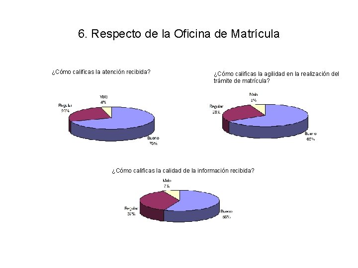 6. Respecto de la Oficina de Matrícula ¿Cómo calificas la atención recibida? ¿Cómo calificas