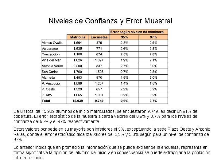 Niveles de Confianza y Error Muestral De un total de 15. 939 alumnos de