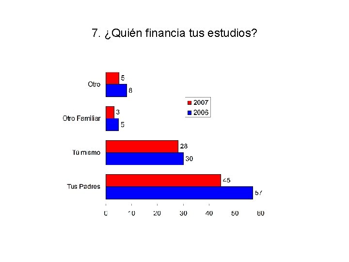 7. ¿Quién financia tus estudios? 