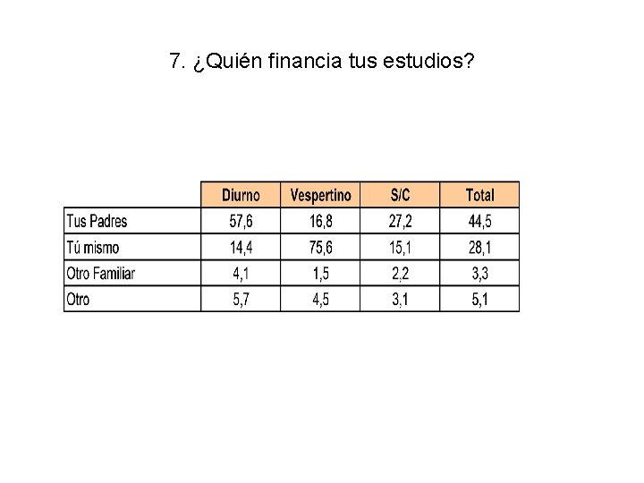 7. ¿Quién financia tus estudios? 
