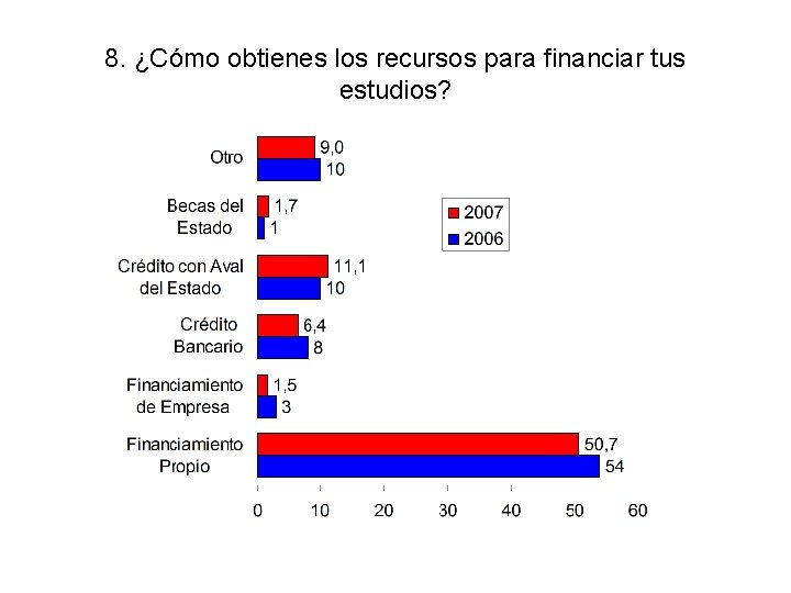 8. ¿Cómo obtienes los recursos para financiar tus estudios? 