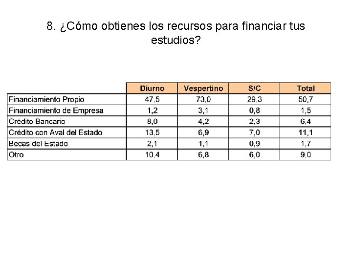 8. ¿Cómo obtienes los recursos para financiar tus estudios? 
