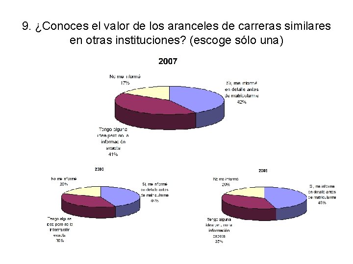 9. ¿Conoces el valor de los aranceles de carreras similares en otras instituciones? (escoge