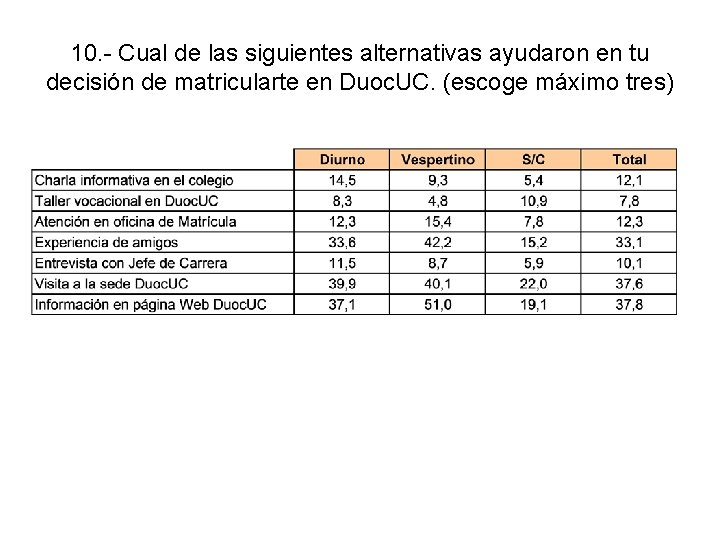 10. - Cual de las siguientes alternativas ayudaron en tu decisión de matricularte en