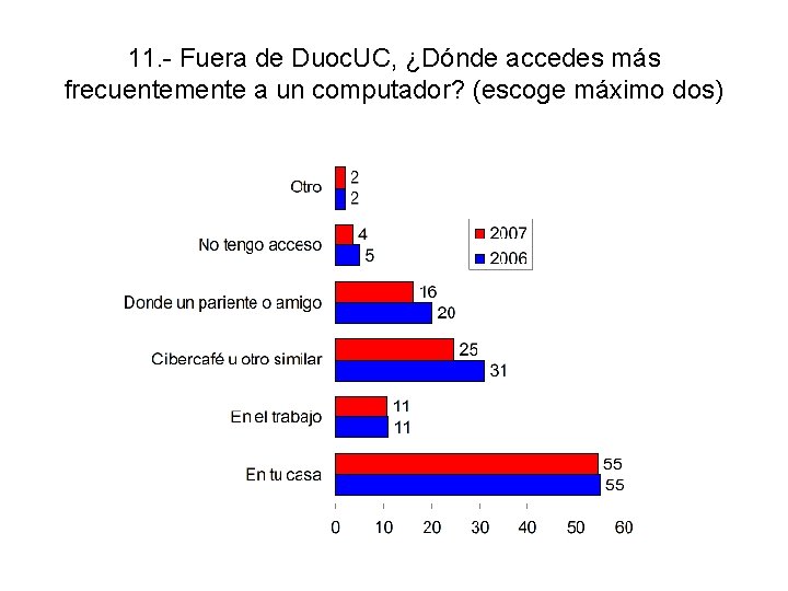 11. - Fuera de Duoc. UC, ¿Dónde accedes más frecuentemente a un computador? (escoge