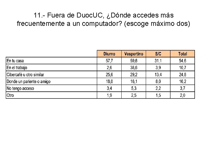 11. - Fuera de Duoc. UC, ¿Dónde accedes más frecuentemente a un computador? (escoge
