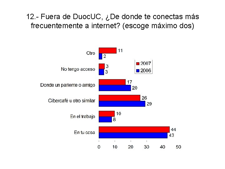 12. - Fuera de Duoc. UC, ¿De donde te conectas más frecuentemente a internet?